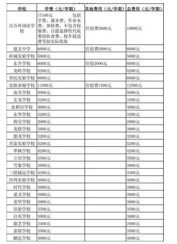 大学学费交三年还是四年 不同学校学费差异有多大