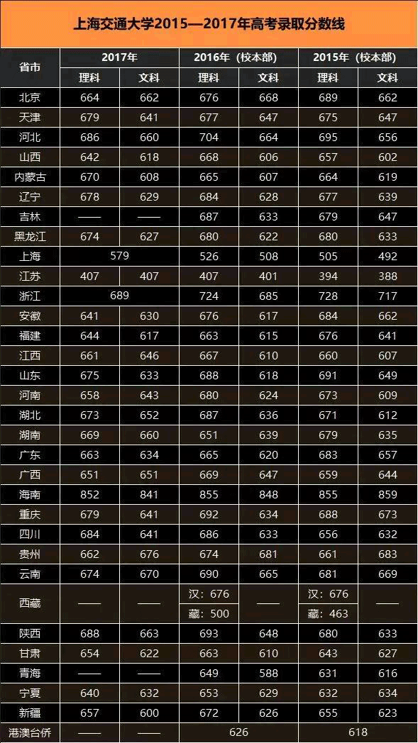 小南收集整理上交大2015年-2017年三年高考录取分数线,供参考!
