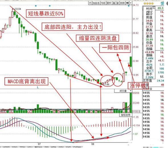 【实战】超短线必胜战法之底部涨停板一阳包三阴战法!
