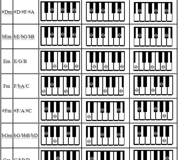 电子琴的常见左手和弦弹奏方法,需要的朋友看看吧