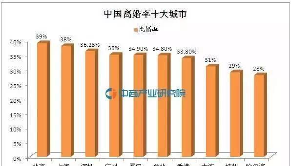 2017中国离婚率十强城市出炉!真没想到出轨率