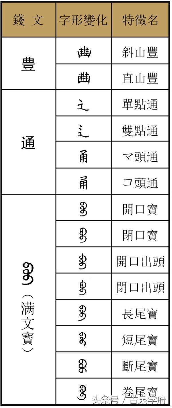 咸丰篇(一)——咸丰钱文字变化简表,满汉文,纪值,铸材一览表
