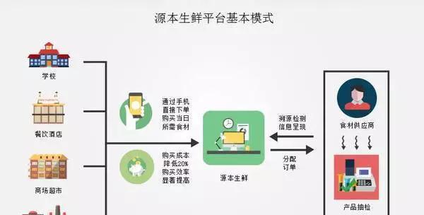 食材配送行业在深圳的发展动态