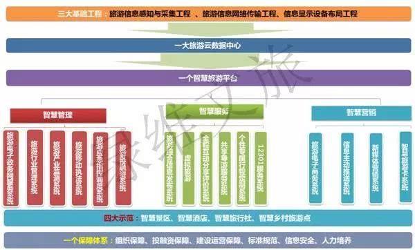 石家莊全域旅遊智慧旅遊發展規劃