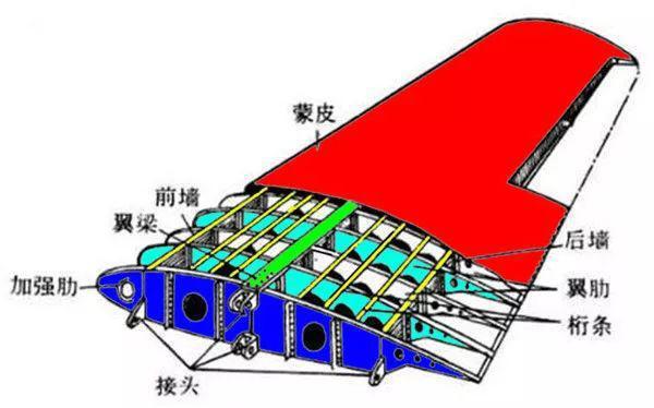 别看飞机机翼那么单薄,人家可是高技术含量的产物