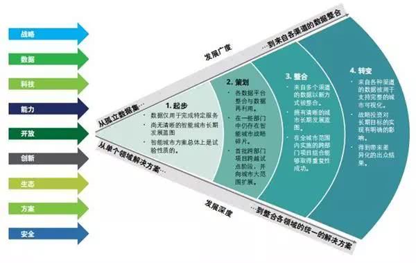 城市是否重复性高,"复制感"强图片来源:德勤- 未来智慧城市应当多种