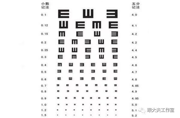而一但孩子的视力,没有达到1.0或5.0,家长都会觉得比较恐慌,不知所措.