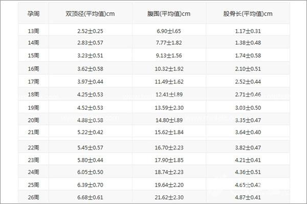 胎儿体重随着孕周变化而变化 胎儿体重标准对