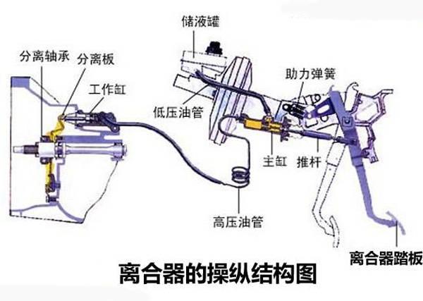 汽车异响之一离合器异响