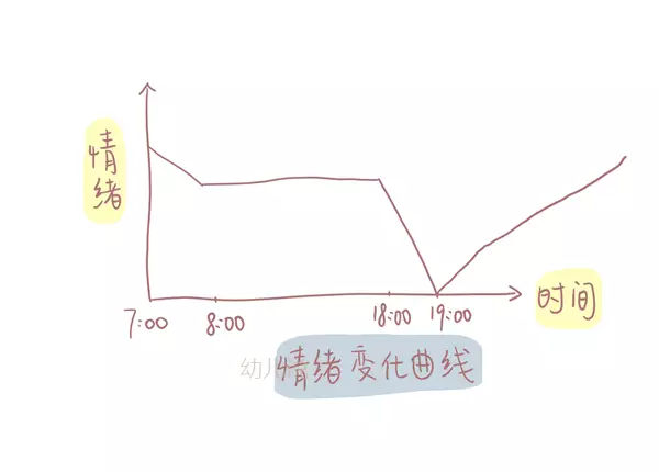 记得我曾经分享过有小孩子的家庭,父母在一天中的情绪变化曲线,这个