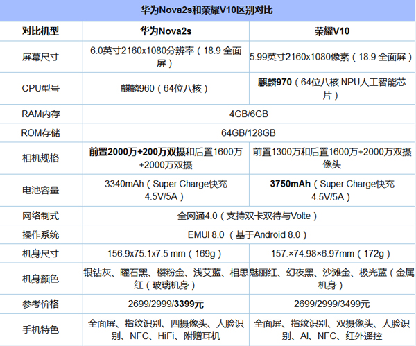 华为nova 2s和荣耀v10对比评测