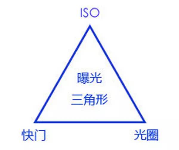 告诉你如何正确调整ISO感光度