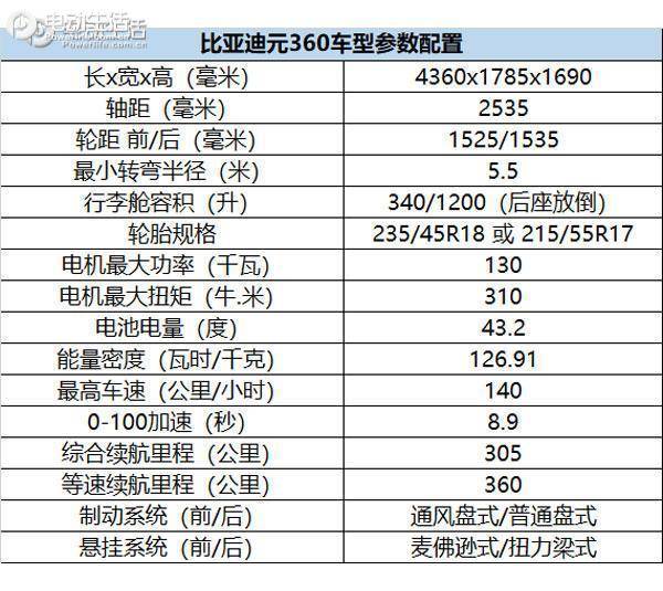 比亚迪元ev360预售10万 参数与申报有变