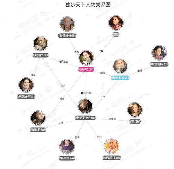 独步天下人物关系介绍 独步天下小说结局如何与电视剧有何不同