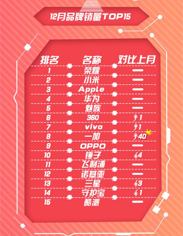 京东12月销量榜 荣耀称雄最重要两个月 一加进