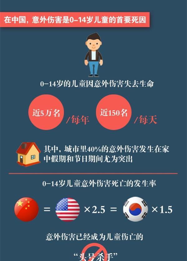 我国每天这么多儿童意外死亡!你知道吗?