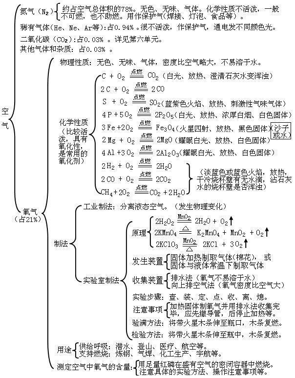 初中化学难100特级教师怒甩9张图吃透化学稳保得100分