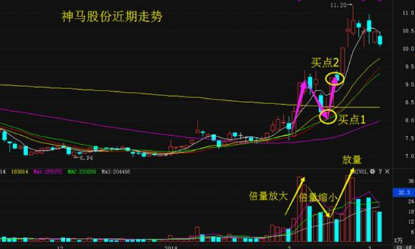 简单直白的说,这套战法的核心就是,暴涨-快速回调洗盘-再度暴涨!