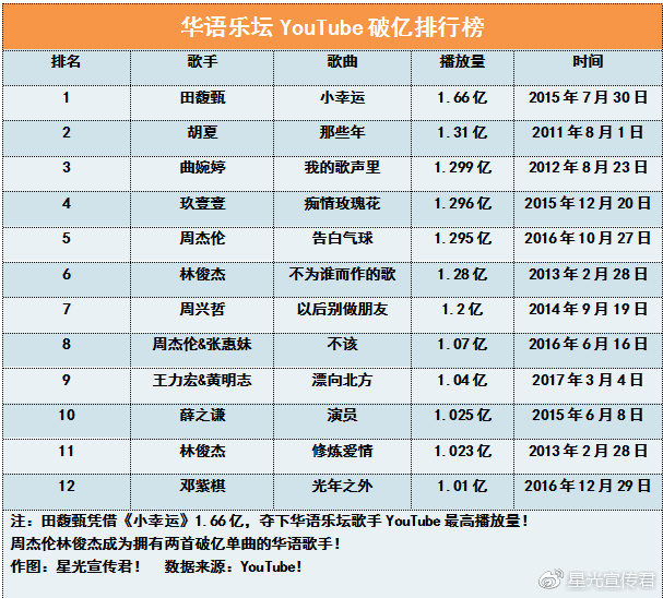 【2018版华语乐坛YouTube千万级播放量排行榜】|播放量|排行榜|华语_新浪新闻