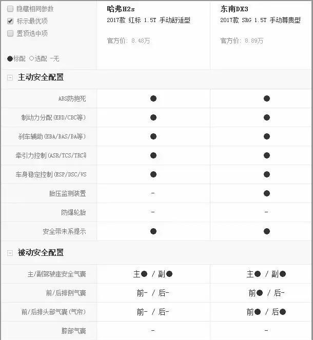 8万suv对比哈弗h2s和东南dx3srg到底选哪个
