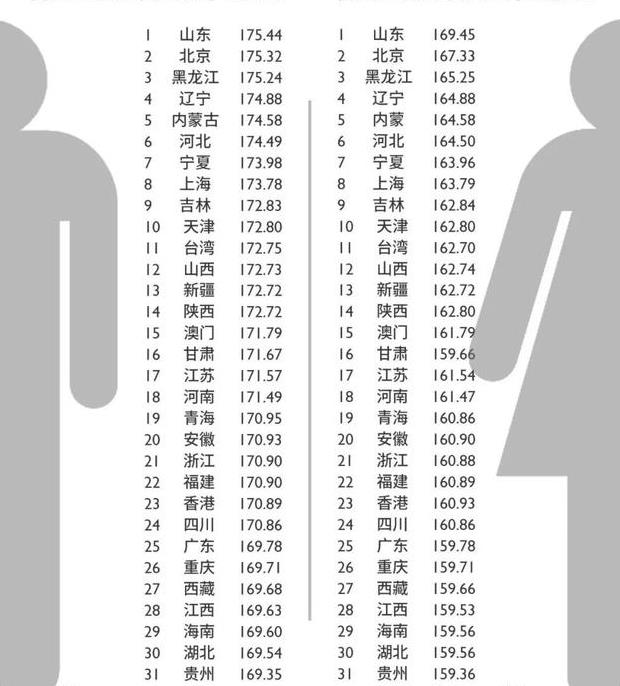 1米92的女排运动员惠若琪近日退役在民间身高排行中,山东,北京,黑龙江