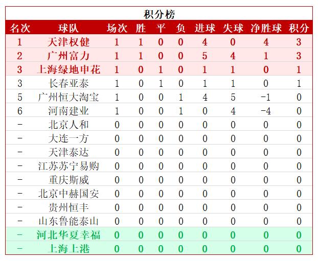 中超首轮积分榜:权健客场4球大胜登顶 申花各