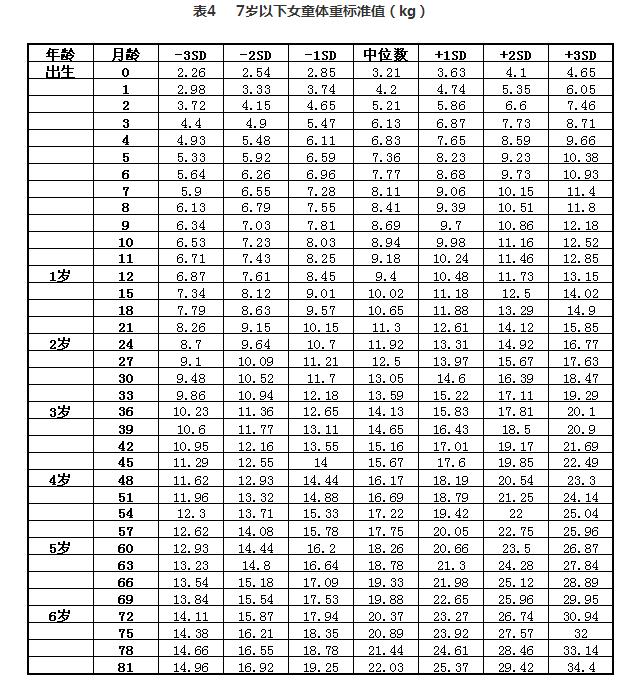 2018最新幼齡兒童身高體重標準表,看看你家孩子達標了嗎?