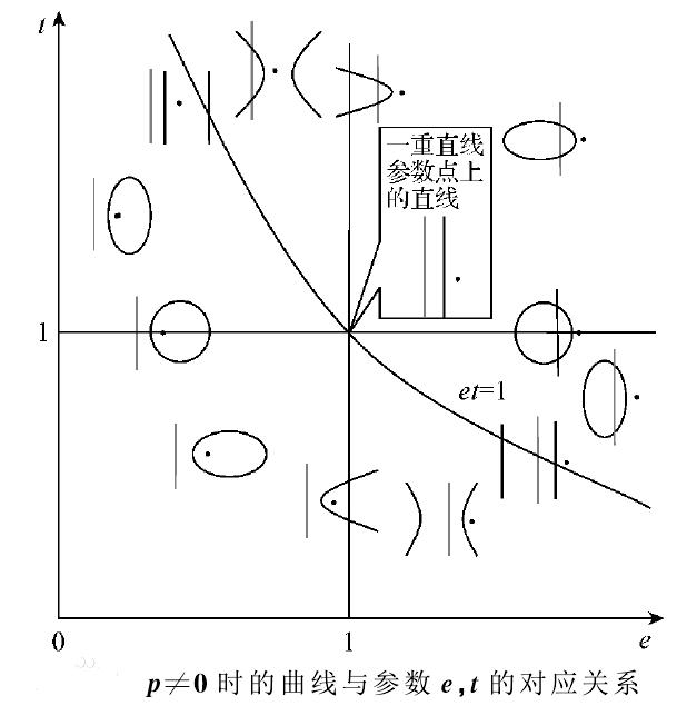 與到定直線(準線)的距離的商是常數e(離心率圓錐曲線包括:拋物線,橢圓