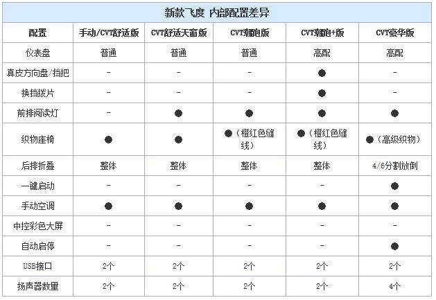 新款本田飞度正式上市,部分配置曝光,增换挡拨片