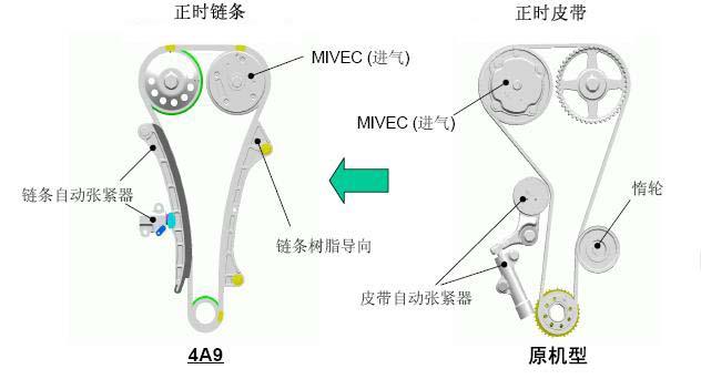 六,进气连续可变气门正时机构可改变气门正时,在满足动力需要的同时