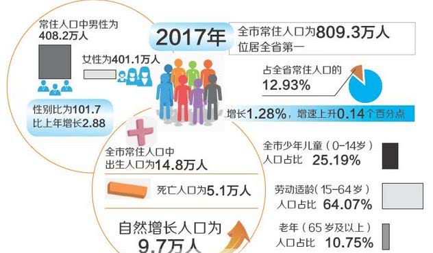 阜阳常住人口一年增加10.2万人
