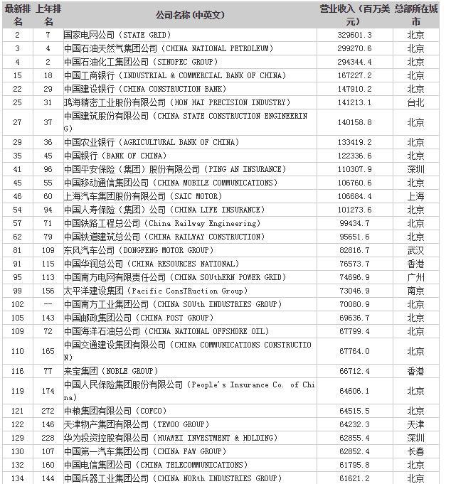 2018世界五百强中国企业名单, 你知道几个?