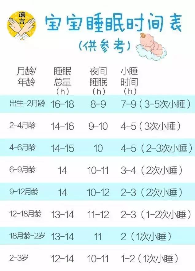 越小的宝宝睡眠时间越长,新生儿的睡眠,随着宝宝逐渐长大,睡眠时间也