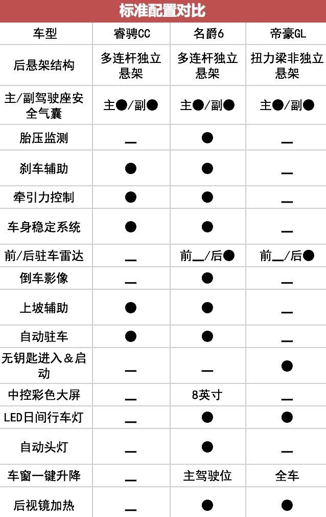 被睿骋cc,名爵6包围的帝豪gl,胜算还有多大?