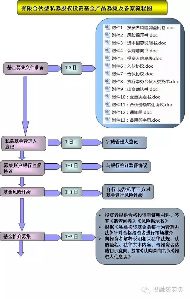 有限合伙型私募股权投资基金募集及产品备案流程