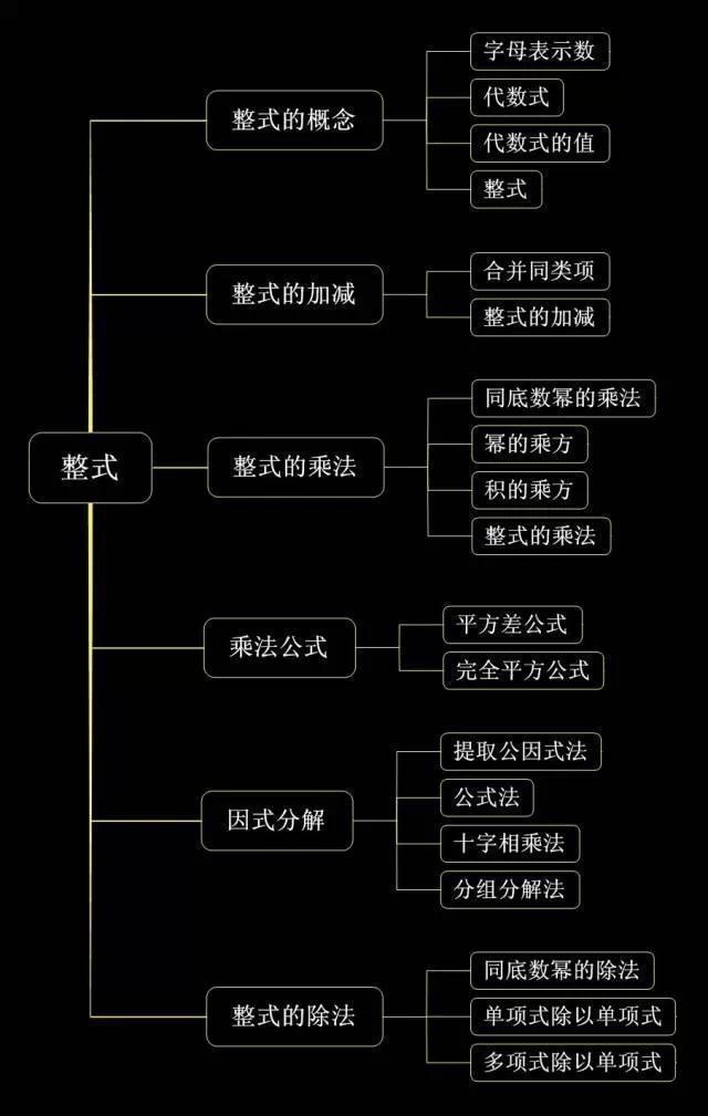 初中数学思维导图带你掌握三年数学考点