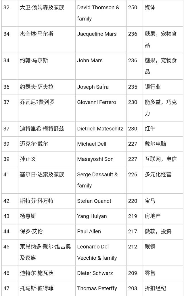 福布斯2018富豪榜:全球首次出现千亿美元富豪