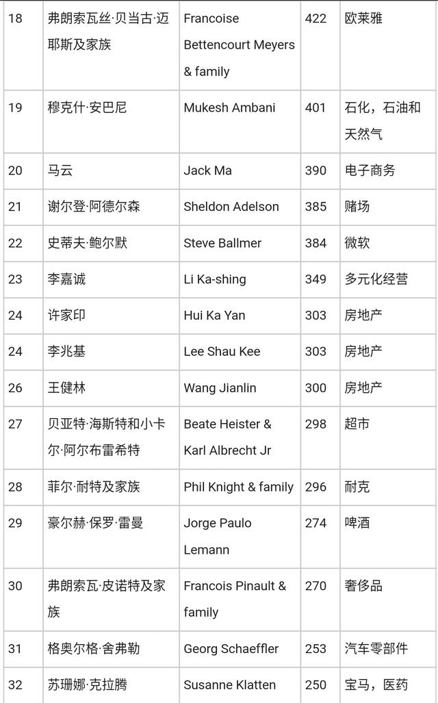 福布斯2018富豪榜:全球首次出现千亿美元富豪