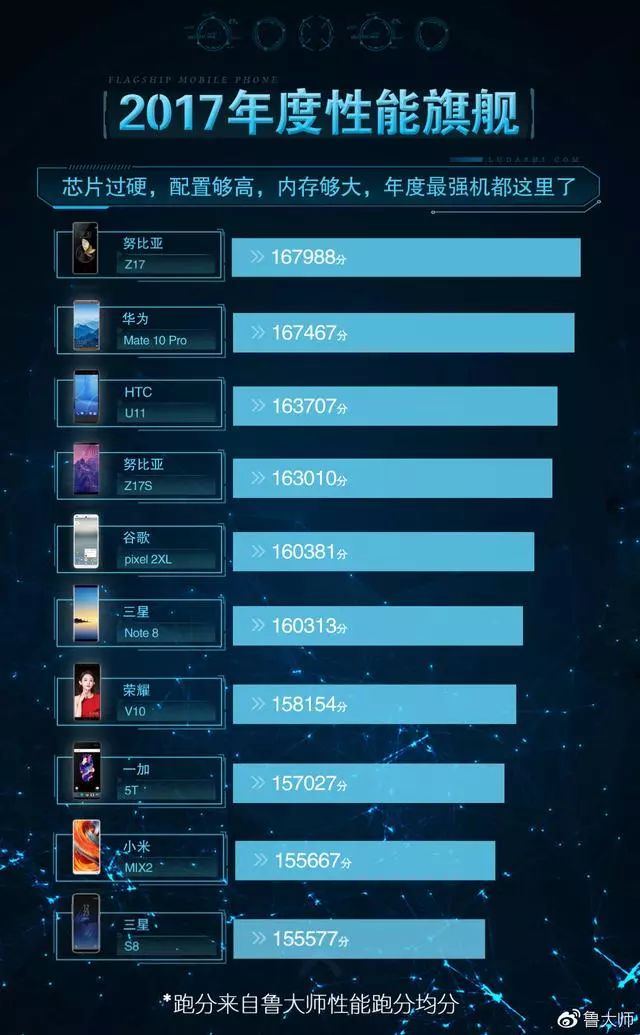 从以上产品跑分可以看出,前10名中的品牌分布是:努比亚:z17,z17s三星