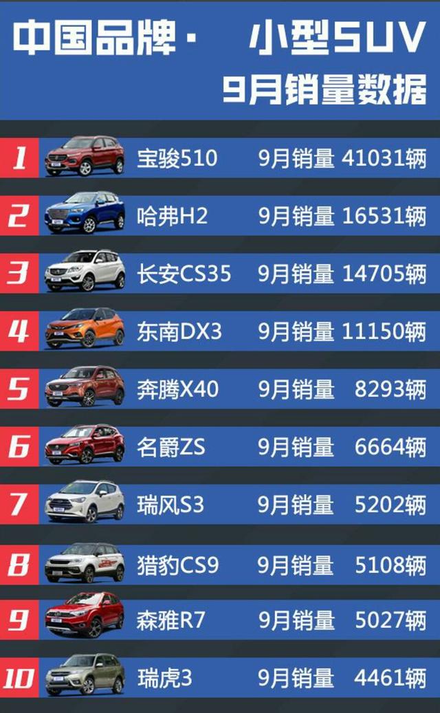 国产小型suv之王——宝骏510