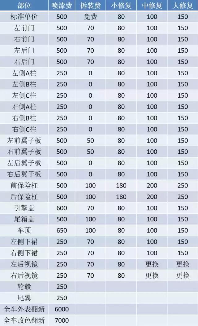 汽车钣金喷漆价目表,留着收藏!