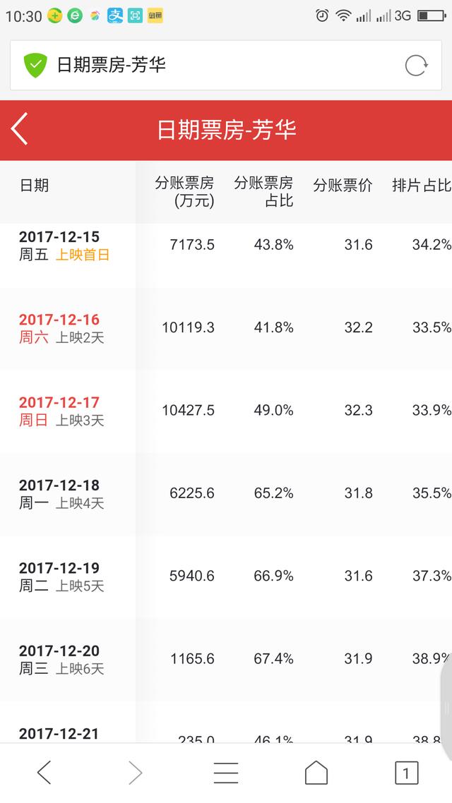 冯小刚电影《芳华》,韩寒胜赞如美酒,票房恐破10亿