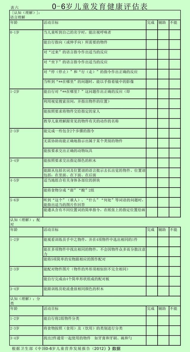 0--6岁儿童发育健康评估对照表,看过就放心了,育儿必备!