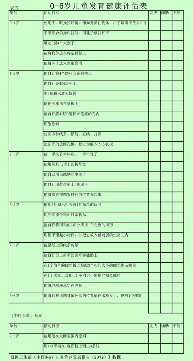 0--6岁儿童发育健康评估对照表, 看过就放心了, 育儿必备!