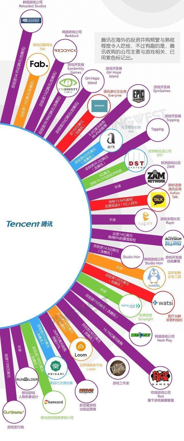 腾讯构建的商业帝国