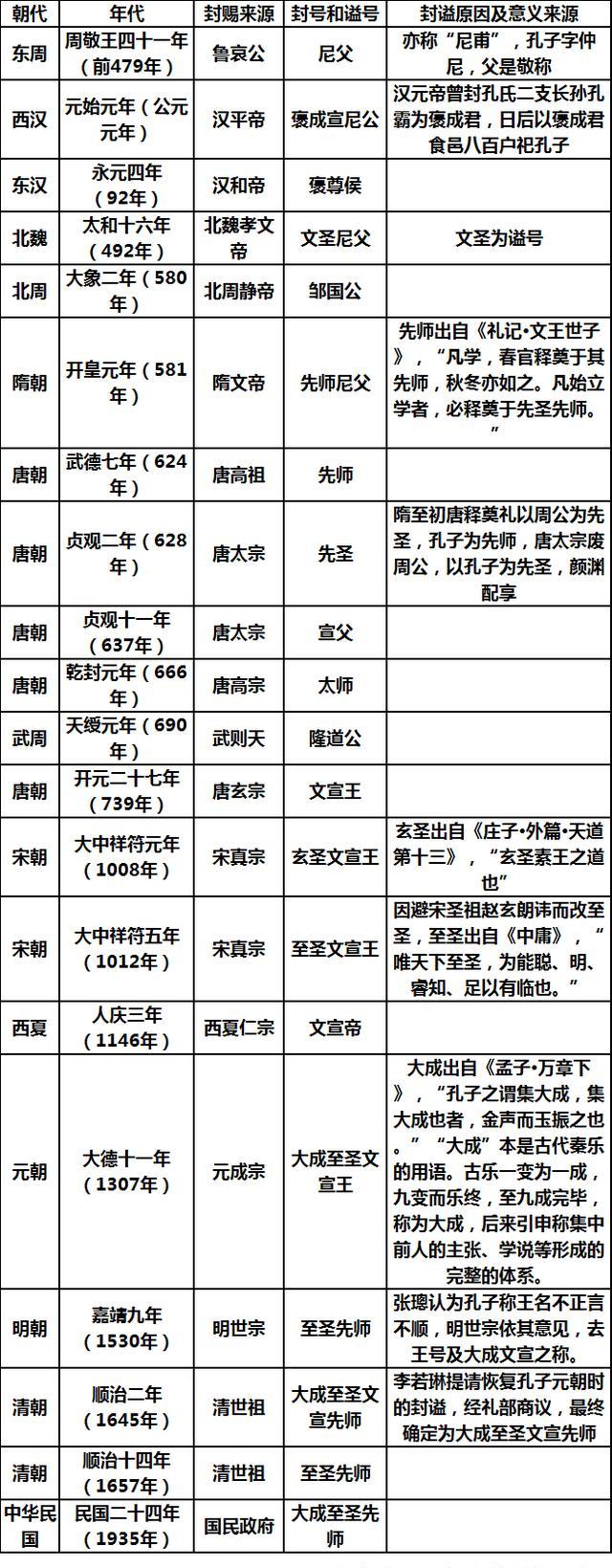 中国古代两大圣人的谥号,封号