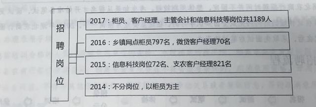 2018湖北农商行招聘岗位有哪些?