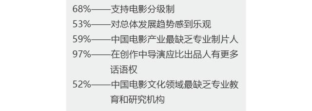2017中国青年电影导演生存状态调查报告