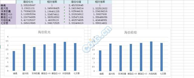 DNF起源版本召唤师b套防具提升