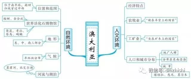 10组思维导图扫清地理全部知识点看一遍相当于背完一本书